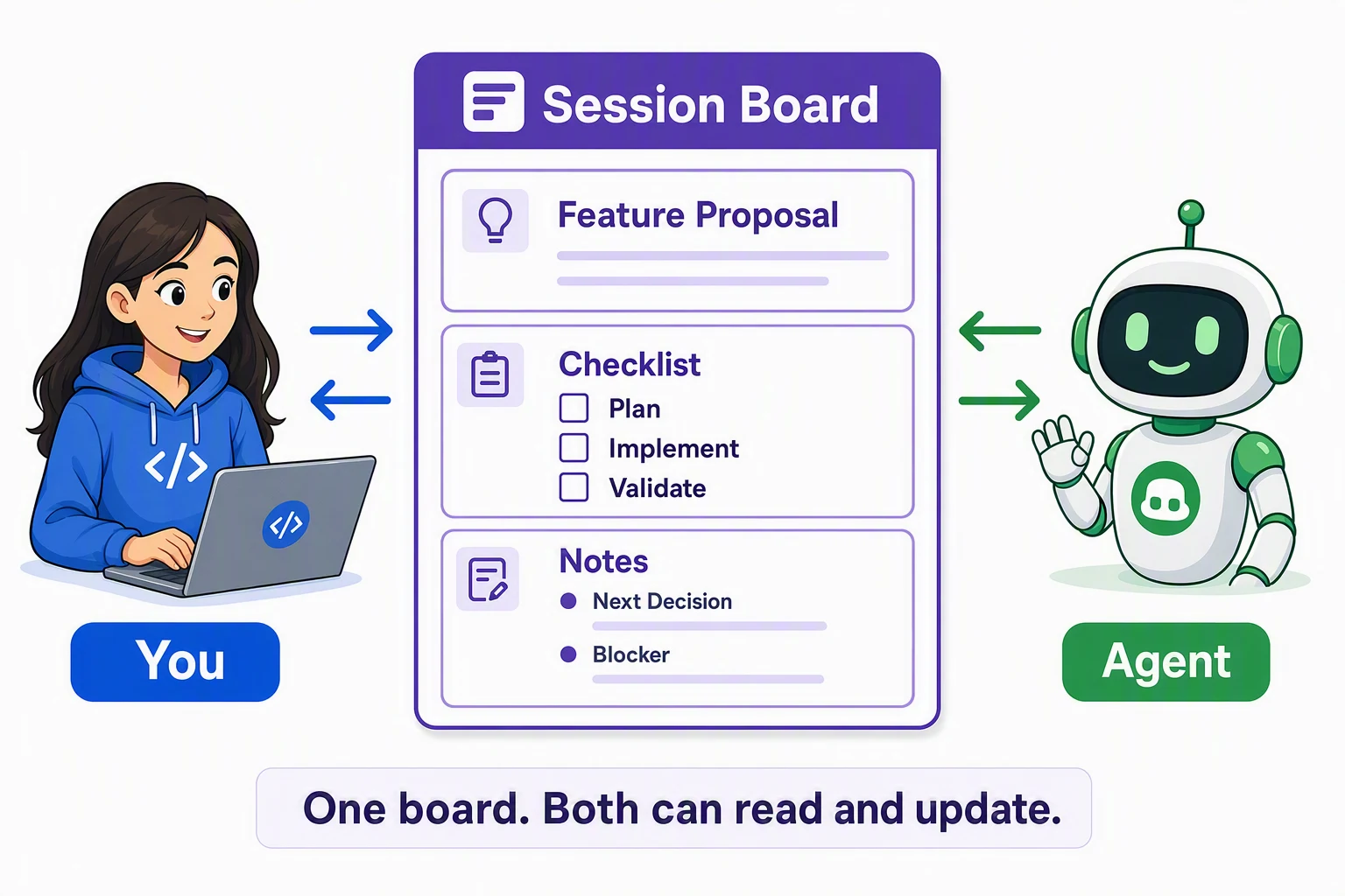 You and the agent update the same Session Board